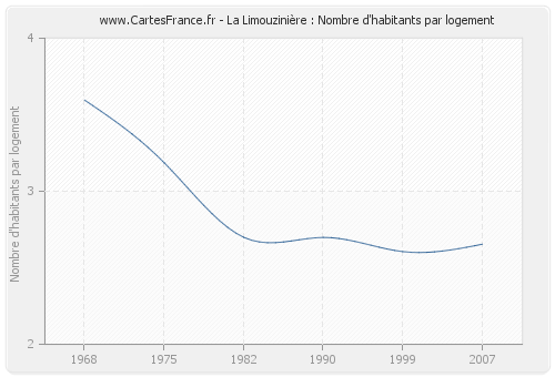 La Limouzinière : Nombre d'habitants par logement